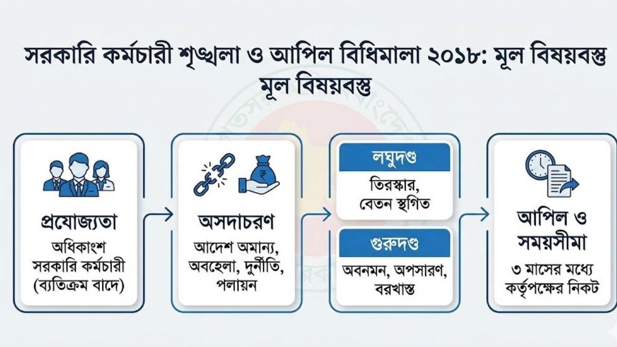 সরকারি কর্মচারী শৃঙ্খলা ও আপিল বিধিমালা