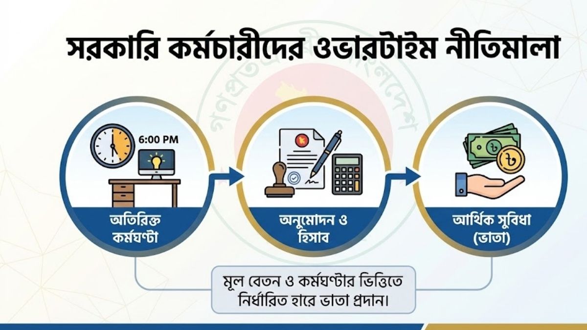 সরকারি কর্মচারীদের ওভারটাইম নীতিমালা