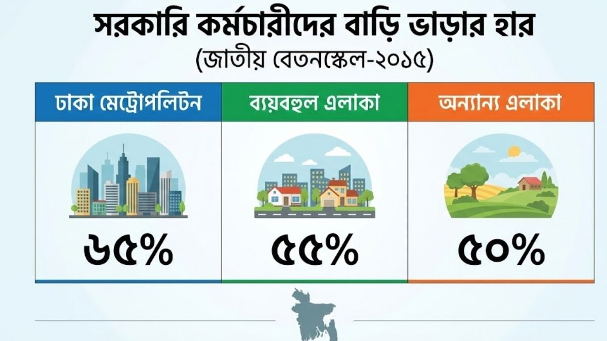 সরকারি কর্মচারীদের বাড়ি ভাড়ার হার