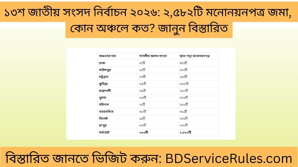 ১৩শ জাতীয় সংসদ নির্বাচন ২০২৬ ২,৫৮২টি মনোনয়নপত্র জমা, কোন অঞ্চলে কত জানুন বিস্তারিত