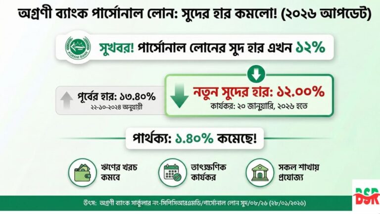 অগ্রণী ব্যাংক পার্সোনাল লোন সুদের হার ২০২৬ কমেছে ঋণের খরচ, জানুন নতুন রেট (Agrani Bank Loan Update)