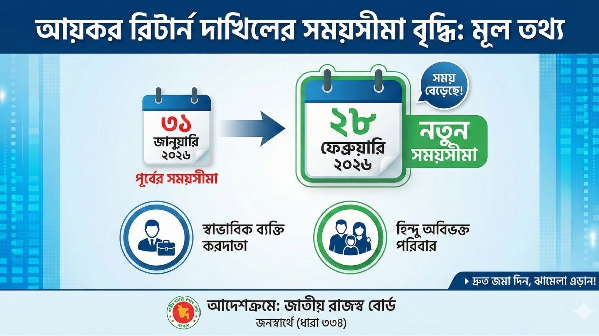 আয়কর রিটার্ন দাখিলের সময়সীমা বৃদ্ধি ২০২৬