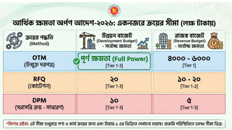আর্থিক ক্ষমতা অর্পণ আদেশ-২০২৬