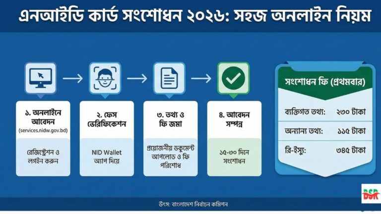 এনআইডি কার্ড সংশোধন করার সহজ নিয়ম ২০২৬