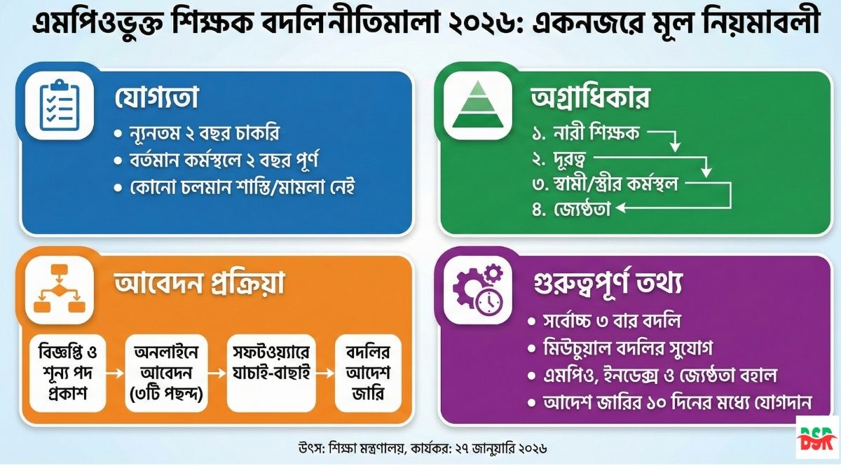 এমপিওভুক্ত শিক্ষকদের বদলি নীতিমালা ২০২৬