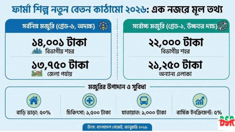 ওষুধ শিল্পের নতুন বেতন কাঠামো ২০২৬