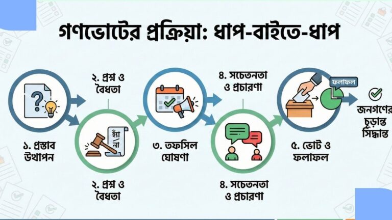 গণভোট কিভাবে হয়