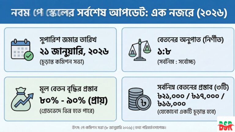 নবম পে স্কেলের সর্বশেষ খবর ২০২৬