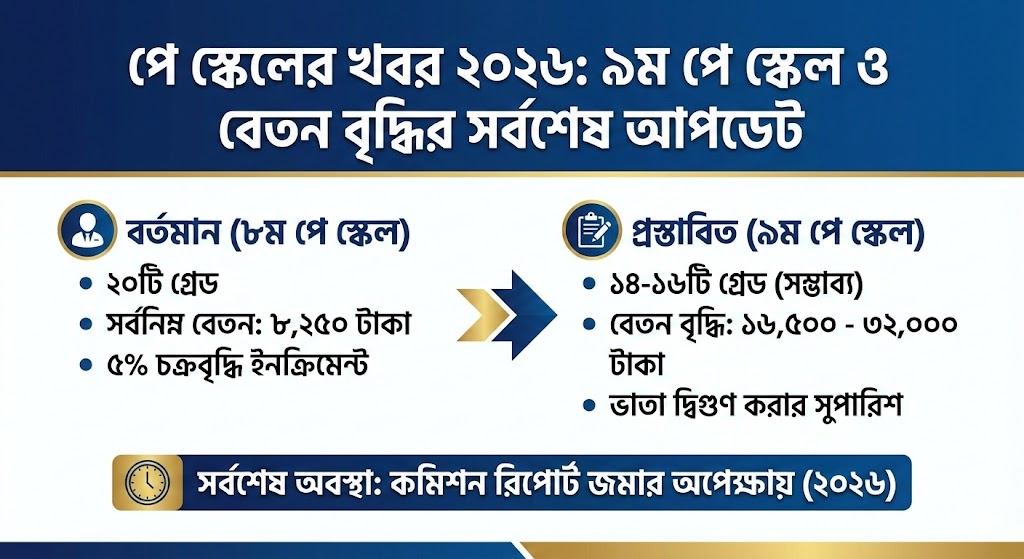 পে স্কেলের খবর ২০২৬