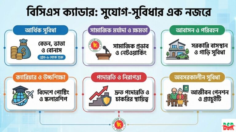 বিসিএস ক্যাডারের সুযোগ সুবিধা, বেতন স্কেল এবং পদোন্নতি