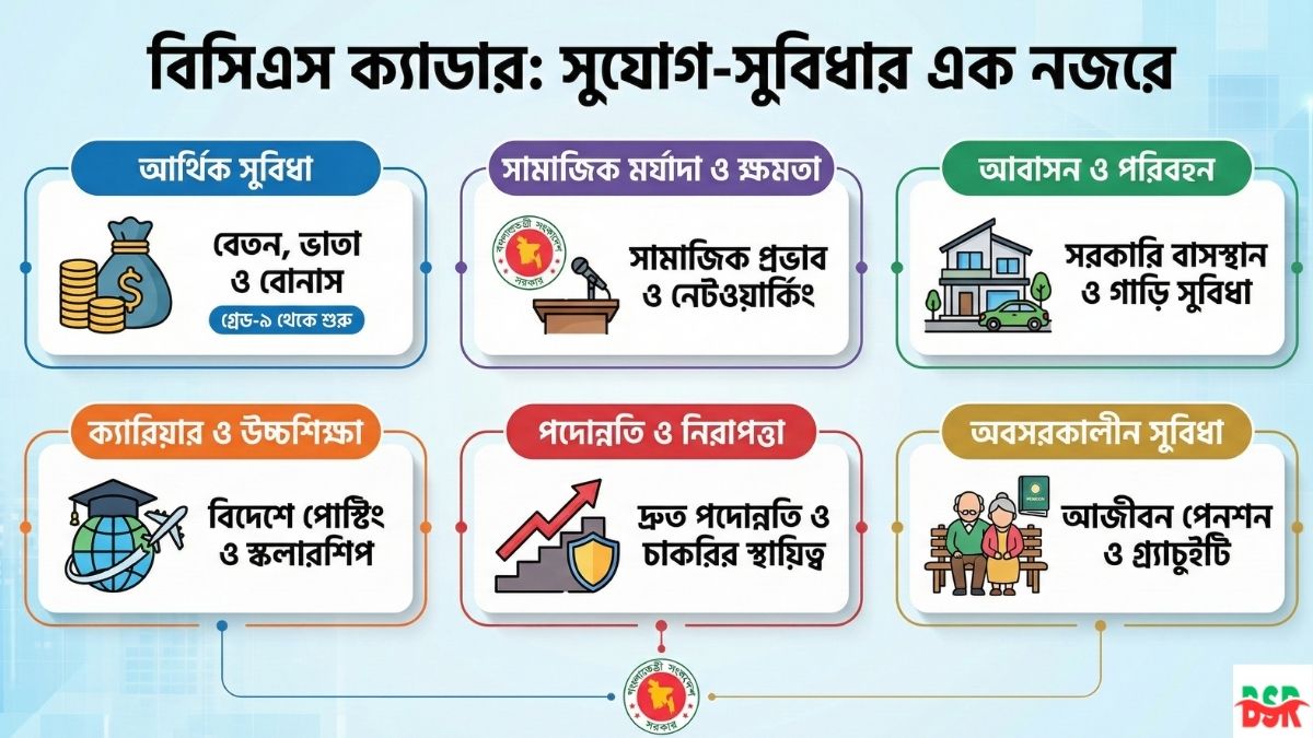 বিসিএস ক্যাডারের সুযোগ সুবিধা, বেতন স্কেল এবং পদোন্নতি