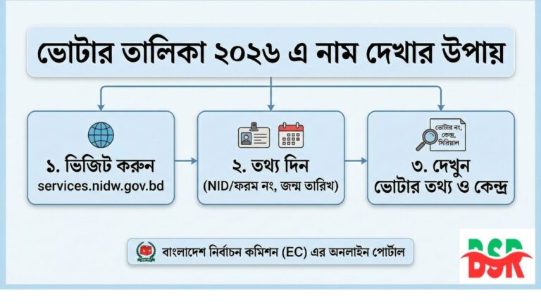 ভোটার তালিকা ২০২৬ এ নাম দেখার উপায়