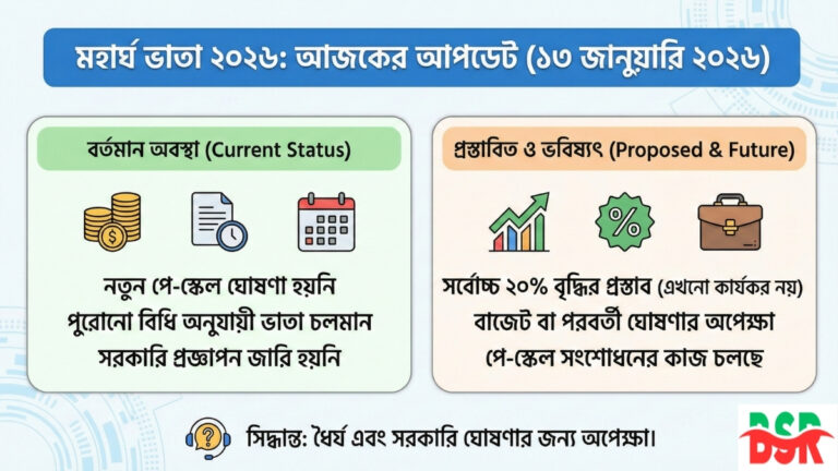 মহার্ঘ ভাতা ২০২৬ সরকারি কর্মচারীদের জন্য সর্বশেষ আপডেট
