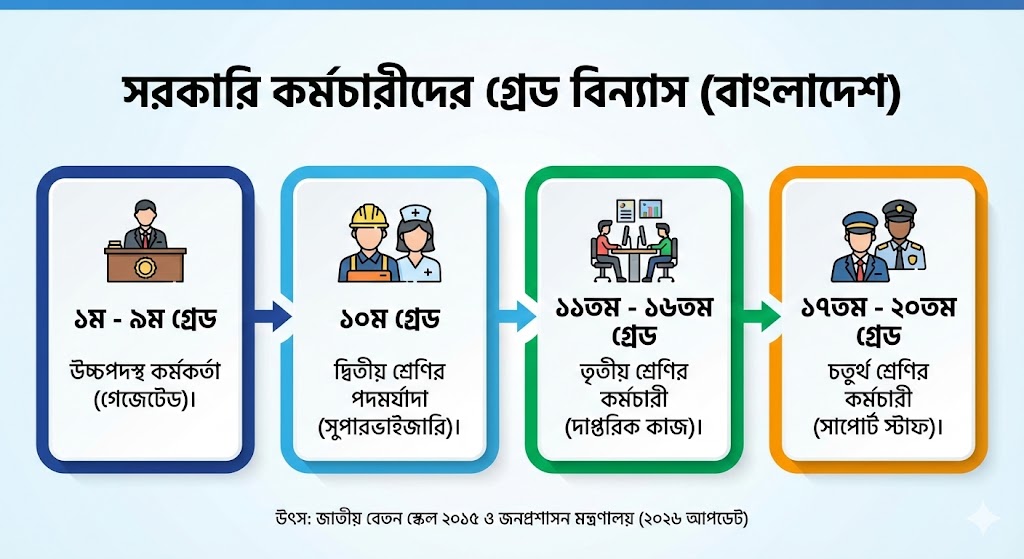 সরকারি কর্মচারীদের গ্রেড ভিত্তিক পরিচিতি