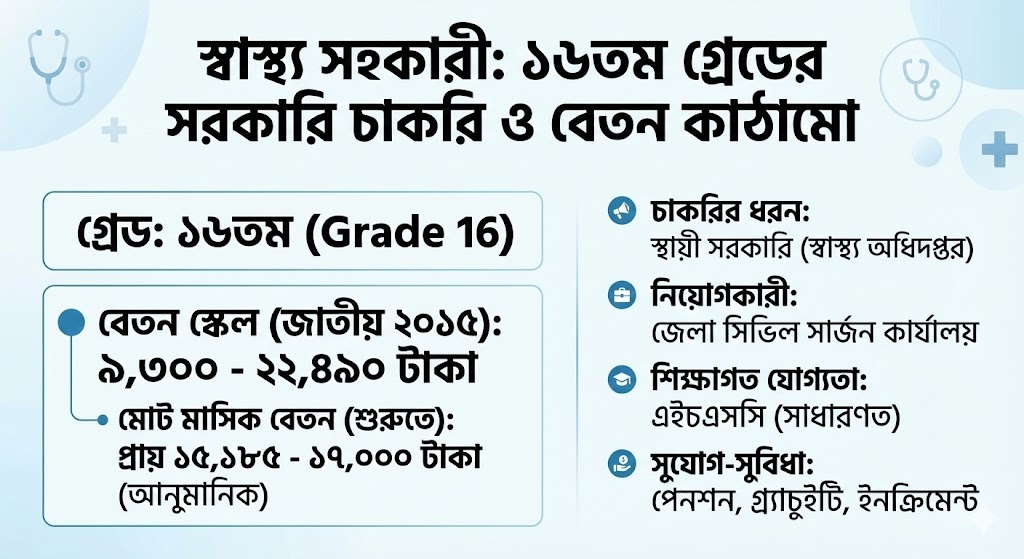 স্বাস্থ্য সহকারী কততম গ্রেডের চাকরি