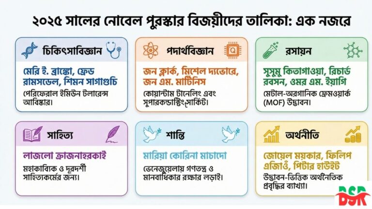 ২০২৫ সালের নোবেল পুরস্কার বিজয়ীদের তালিকা