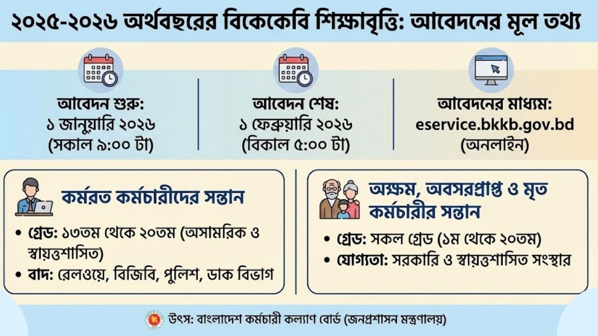 ২০২৫-২০২৬ অর্থবছরের বিকেকেবি শিক্ষাবৃত্তি