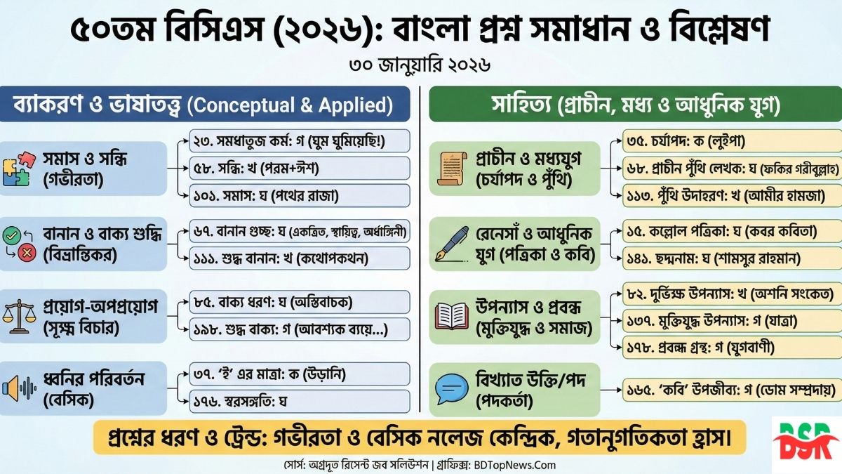 ৫০তম বিসিএস বাংলা প্রশ্ন সমাধান ও ব্যাখ্যা ২০২৬