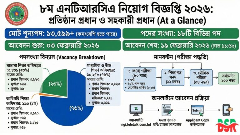 ৮ম এনটিআরসিএ বিজ্ঞপ্তি ২০২৬