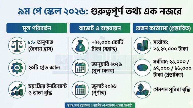 ৯ম পে স্কেল ২০২৬ সর্বশেষ আপডেট
