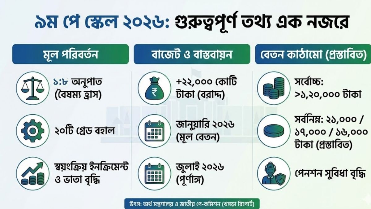 ৯ম পে স্কেল ২০২৬ সর্বশেষ আপডেট