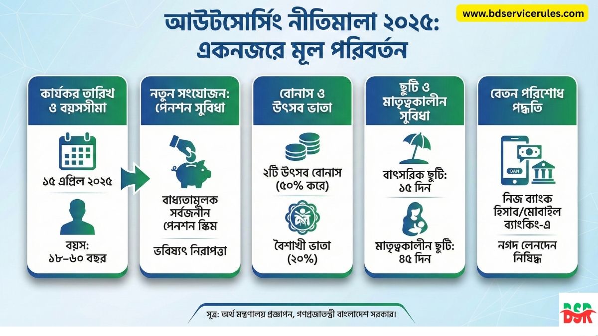 আউটসোর্সিং নীতিমালা ২০২৫