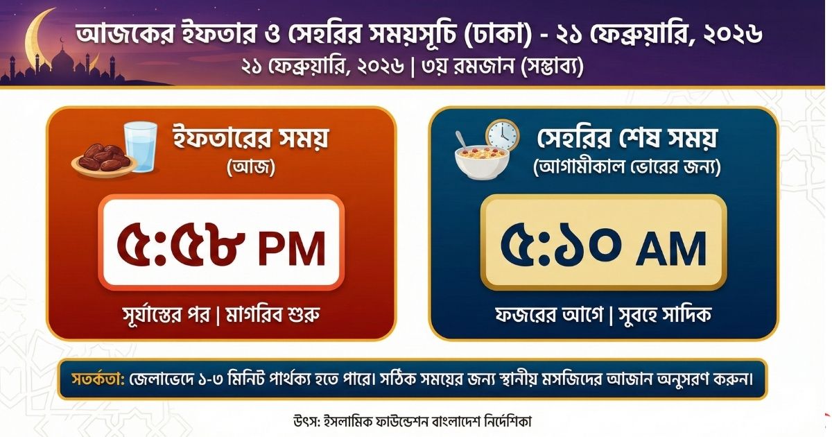 আজকের ইফতারের সময়সূচি ২০২৬ (২১ ফেব্রুয়ারি ২০২৬)