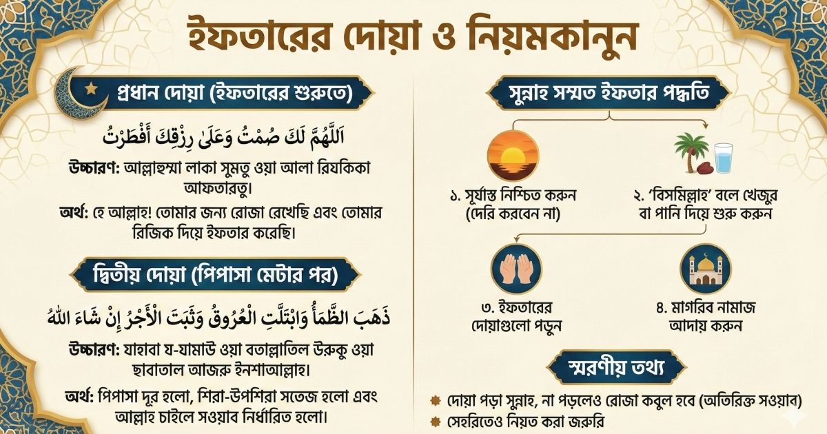 ইফতারের দোয়া আরবি ও বাংলা সঠিক উচ্চারণ, অর্থ ও পদ্ধতি