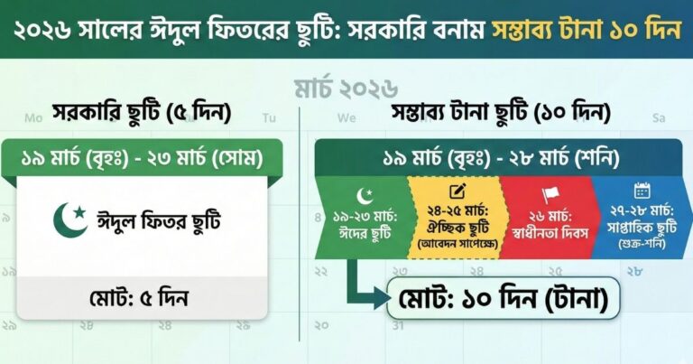 ঈদের ছুটি কতদিন ২০২৬ সরকারি ছুটির তালিকা ও টানা ১০ দিন ছুটির সুযোগ