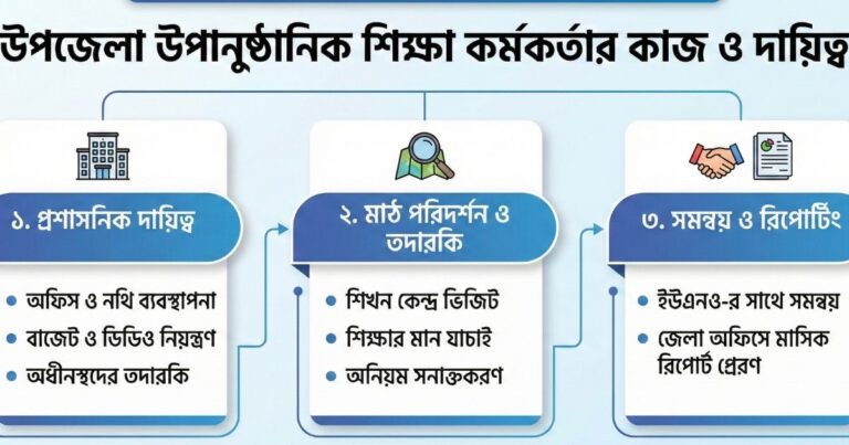 উপজেলা উপানুষ্ঠানিক শিক্ষা কর্মকর্তার কাজ কি