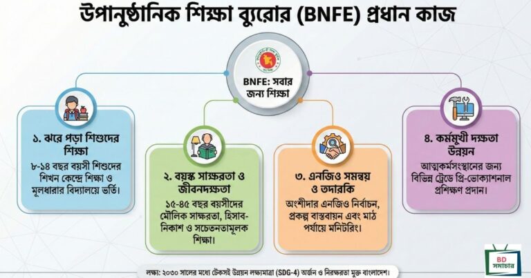 উপানুষ্ঠানিক শিক্ষা ব্যুরোর কাজ কি