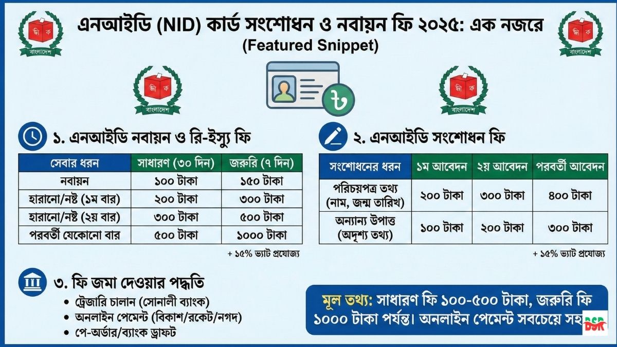 এনআইডি (NID) কার্ড সংশোধন ও নবায়ন ফি ২০২৬