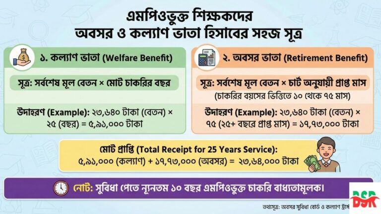 এমপিওভুক্ত শিক্ষকদের অবসর ও কল্যাণ ভাতার হিসাব