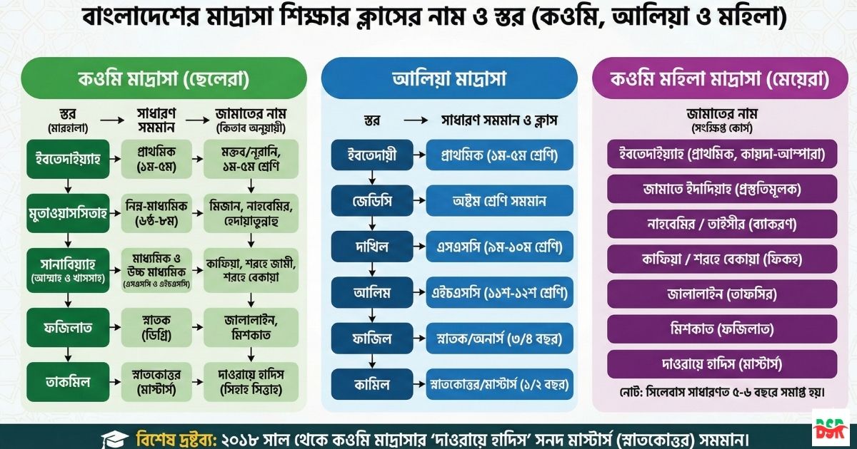 কওমি, আলিয়া ও মহিলা মাদ্রাসার ক্লাসের নাম, বিভাগ ও সিলেবাস