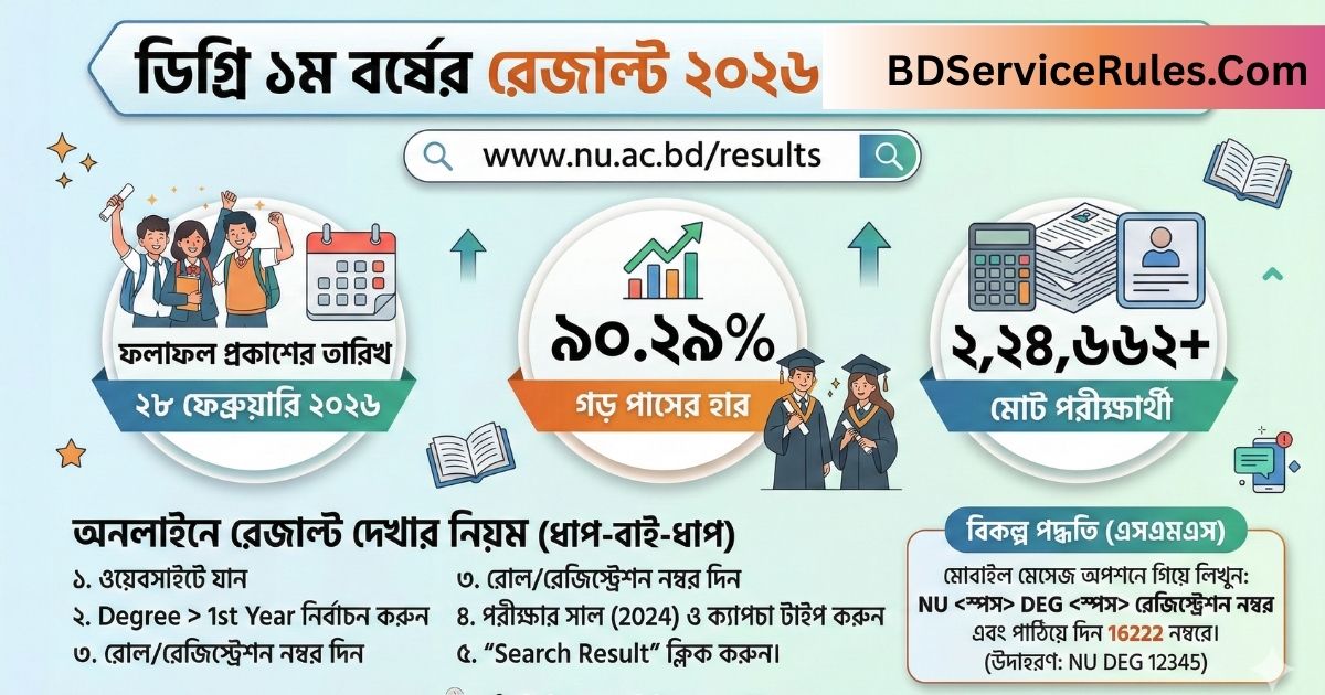 ডিগ্রি ১ম বর্ষের রেজাল্ট ২০২৬