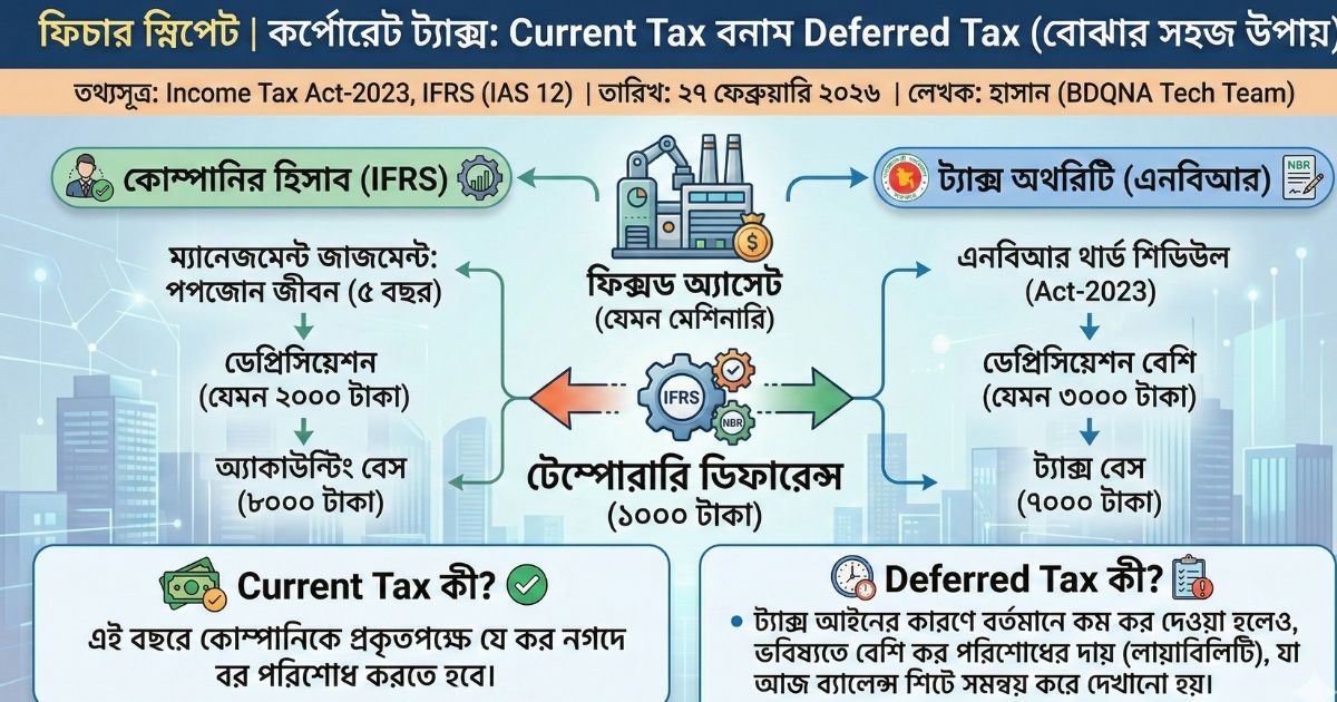 ডেফারড ট্যাক্স কী Current Tax এবং Deferred Tax এর মধ্যে পার্থক্য