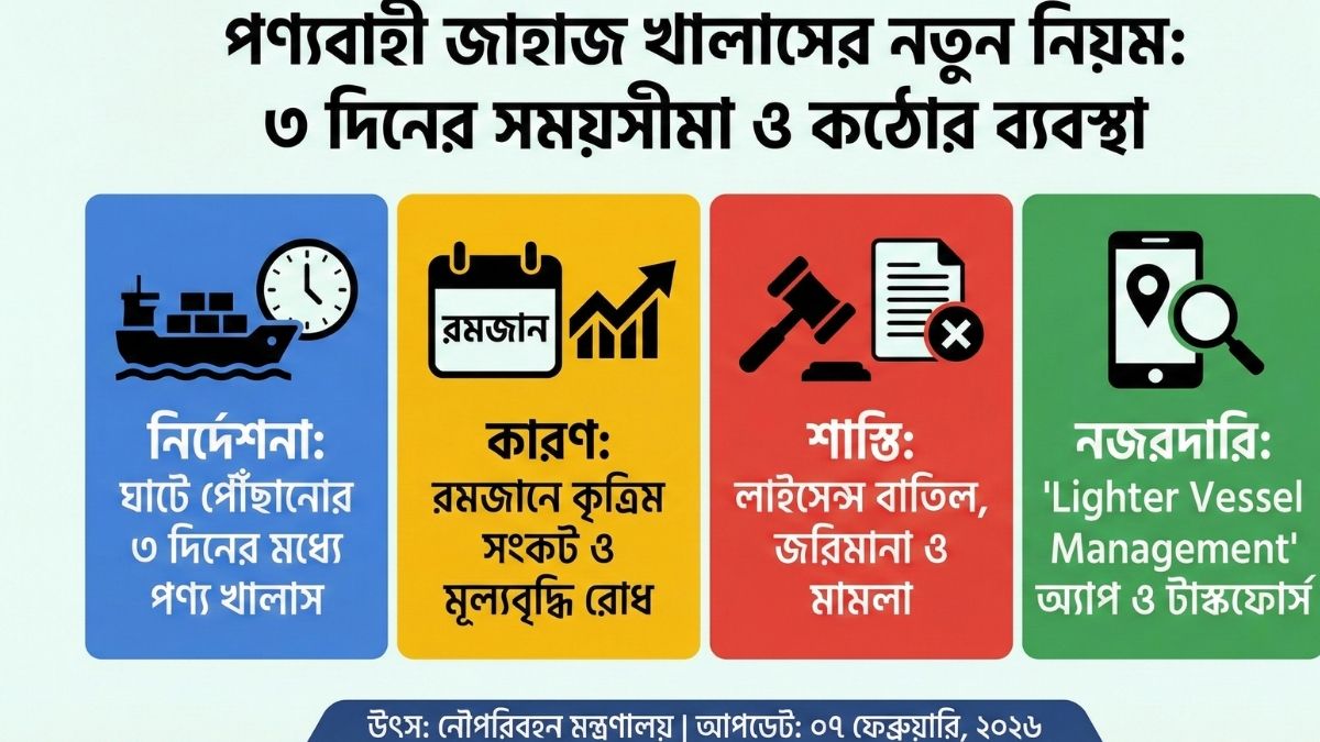 পণ্যবাহী জাহাজ খালাসের নতুন নিয়ম ২০২৬