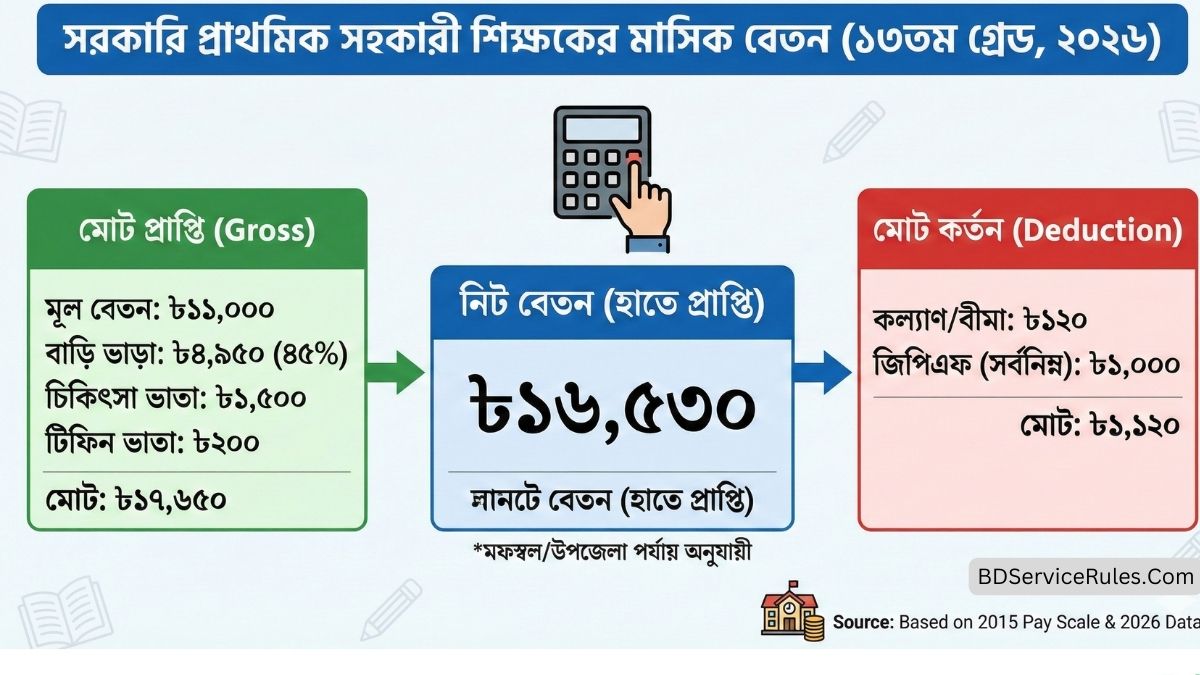 প্রাথমিক শিক্ষকদের বেতন কত