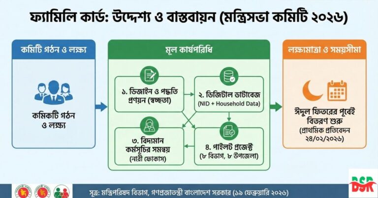 ফ্যামিলি কার্ড কী এবং কবে থেকে দেওয়া হবে ফ্যামিলি কার্ড সংক্রান্ত মন্ত্রিসভা কমিটি ২০২৬