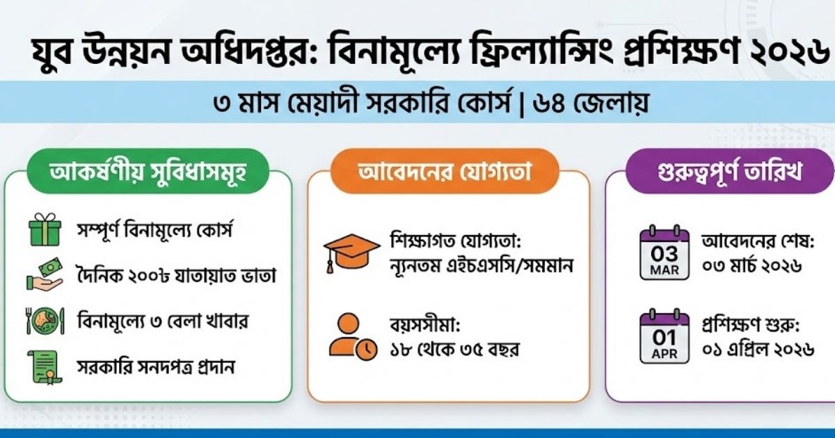 যুব উন্নয়ন অধিদপ্তর ফ্রিল্যান্সিং প্রশিক্ষণ ২০২৬