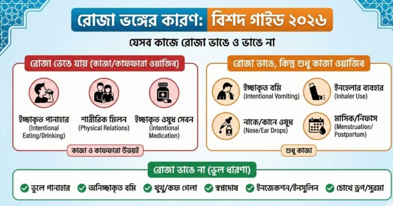 রোজা ভঙ্গের কারণ