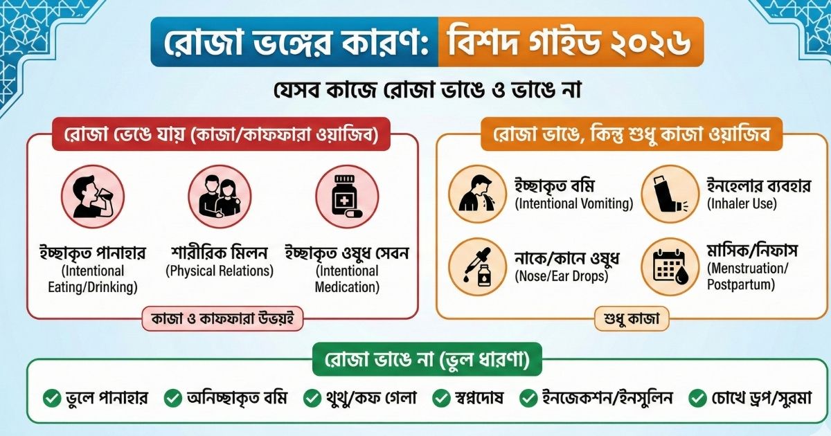 রোজা ভঙ্গের কারণ
