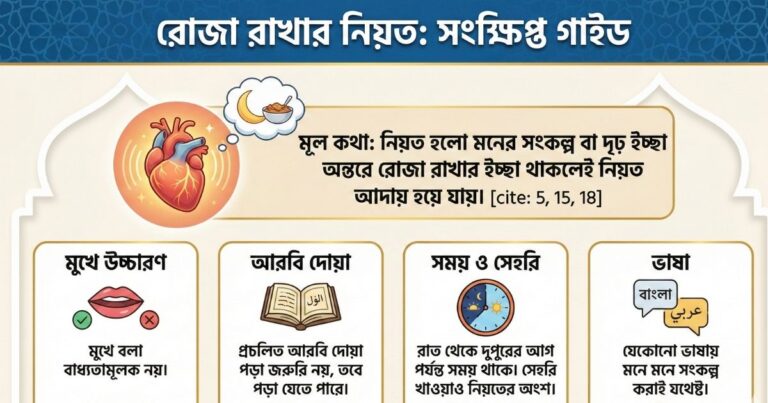 রোজা রাখার নিয়ত