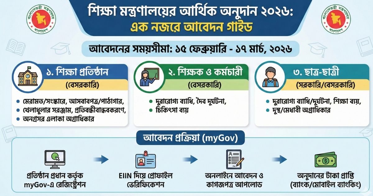 শিক্ষা মন্ত্রণালয়ের আর্থিক অনুদান ২০২৬ আবেদন পদ্ধতি, যোগ্যতা ও বিস্তারিত তথ্য