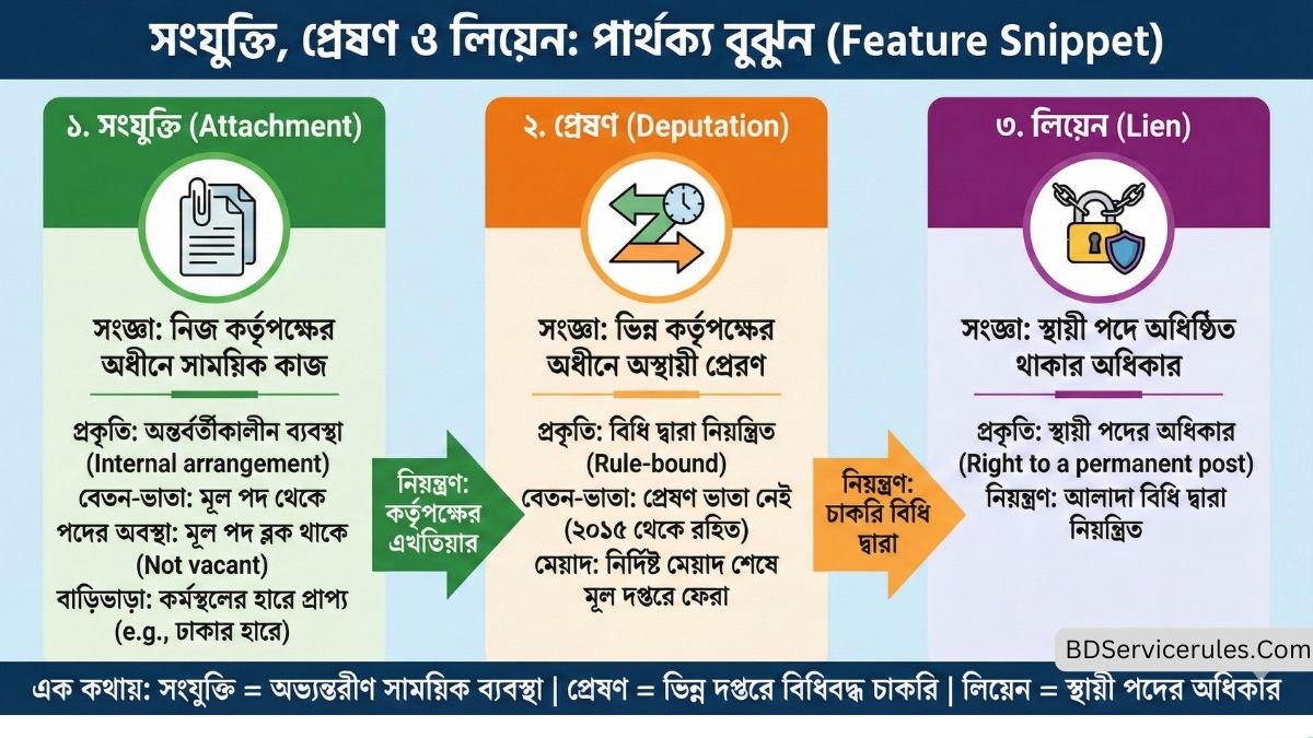 সরকারি চাকরিতে সংযুক্তি, প্রেষণ ও লিয়েন কি একই বিষয়