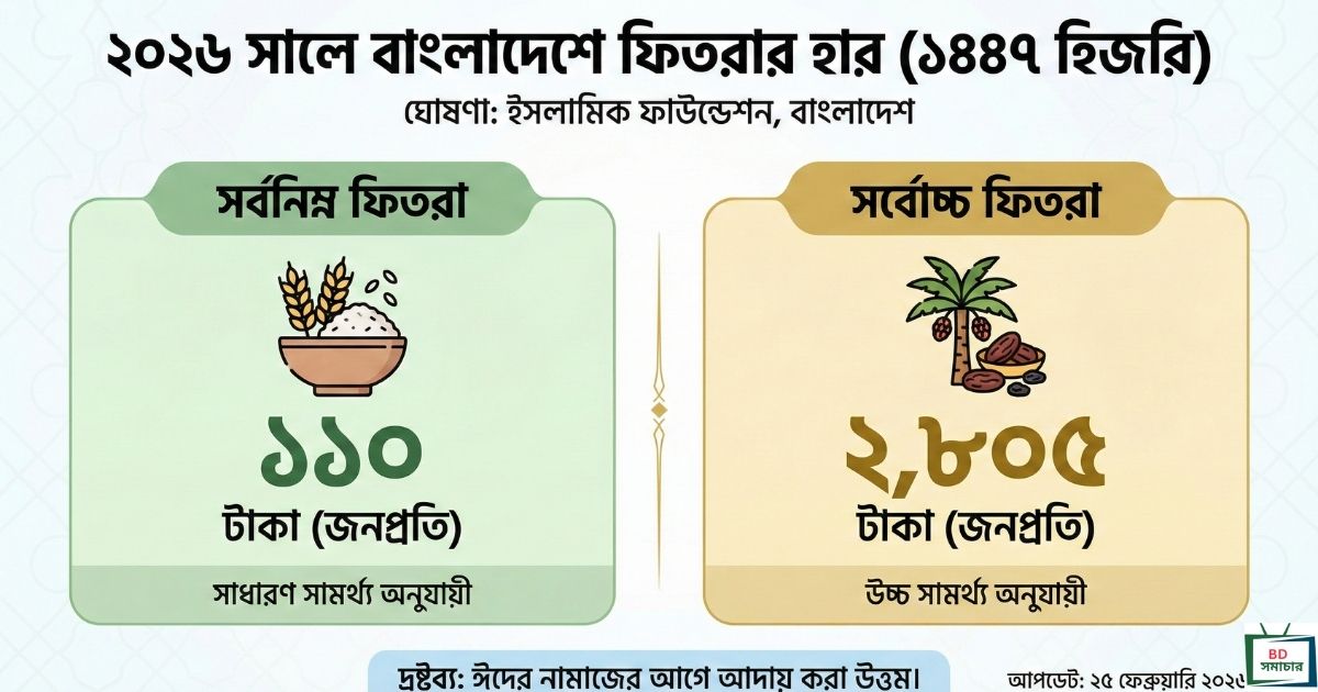 ২০২৬ সালে বাংলাদেশে ফিতরা কত