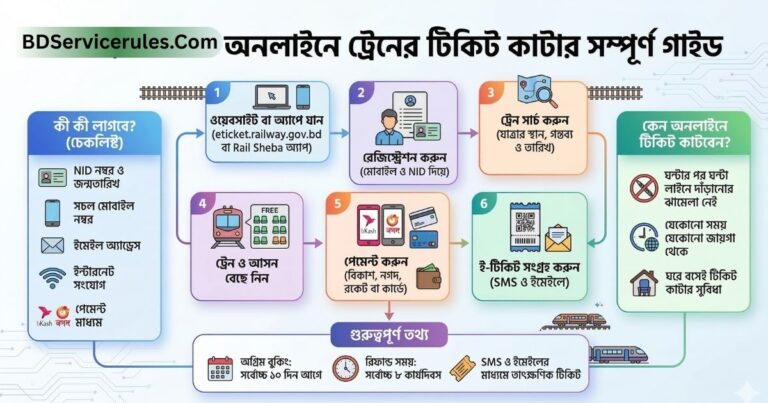অনলাইনে ট্রেনের টিকিট কাটার নিয়ম ২০২৬
