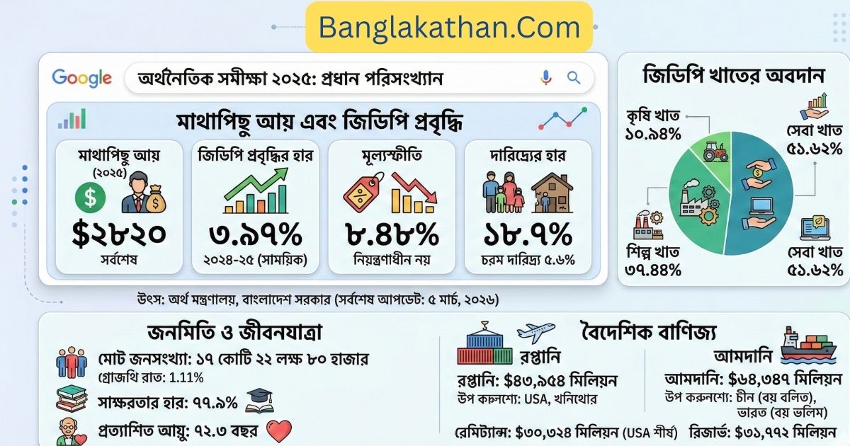 অর্থনৈতিক সমীক্ষা ২০২৫