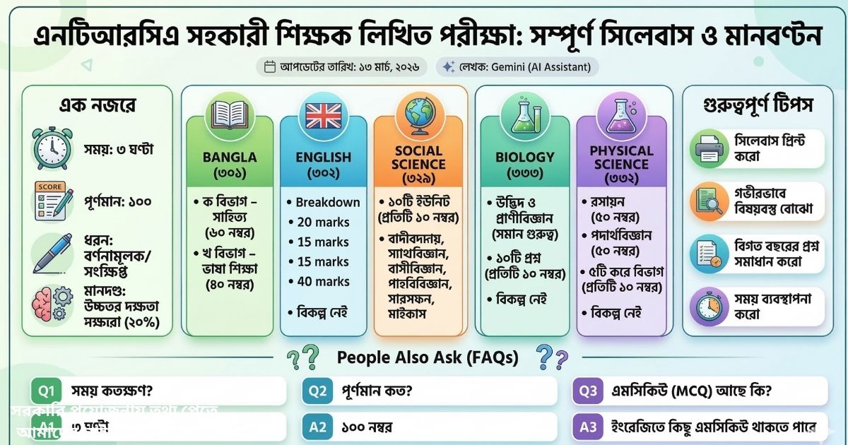 এনটিআরসিএ (NTRCA) সহকারী শিক্ষক পদের লিখিত পরীক্ষার সম্পূর্ণ সিলেবাস ও মানবণ্টন