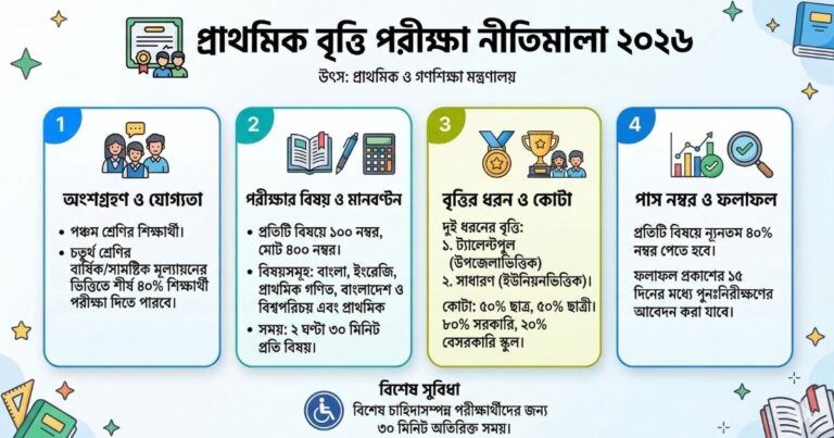 প্রাথমিক বৃত্তি পরীক্ষা নীতিমালা ২০২৬